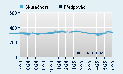 Vývoj odhadované cílové ceny a skutečné ceny titulu