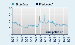 Vývoj odhadované cílové ceny a skutečné ceny titulu