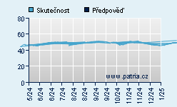 Vývoj odhadované cílové ceny a skutečné ceny titulu