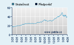 Vývoj odhadované cílové ceny a skutečné ceny titulu