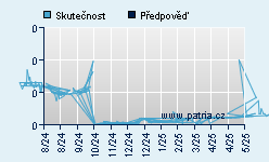Vývoj odhadované cílové ceny a skutečné ceny titulu