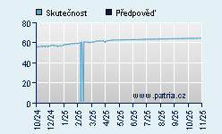Vývoj odhadované cílové ceny a skutečné ceny titulu