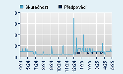 Vývoj odhadované cílové ceny a skutečné ceny titulu