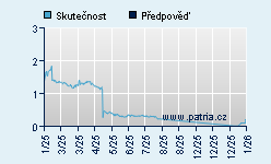 Vývoj odhadované cílové ceny a skutečné ceny titulu