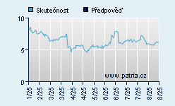 Vývoj odhadované cílové ceny a skutečné ceny titulu