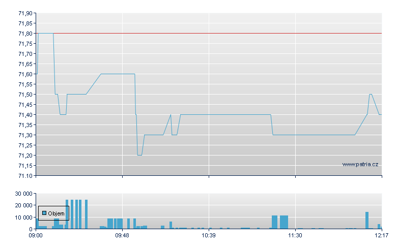 Draegerwerk Preferred Stock - Xetra