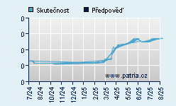 Vývoj odhadované cílové ceny a skutečné ceny titulu