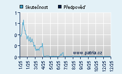 Vývoj odhadované cílové ceny a skutečné ceny titulu