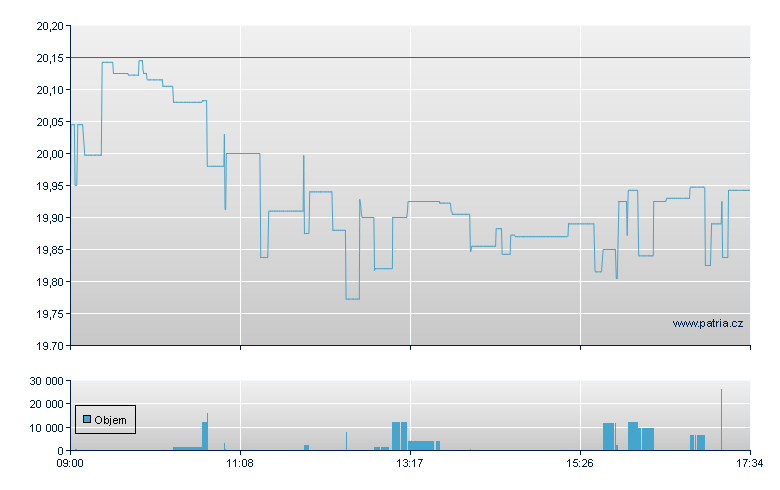 ISHARES PHYSICAL PLATINUM - London