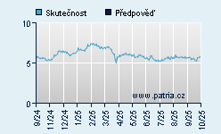 Vývoj odhadované cílové ceny a skutečné ceny titulu
