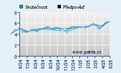 Vývoj odhadované cílové ceny a skutečné ceny titulu