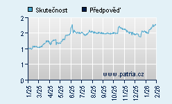 Vývoj odhadované cílové ceny a skutečné ceny titulu