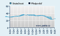 Vývoj odhadované cílové ceny a skutečné ceny titulu