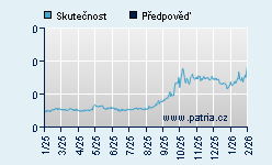 Vývoj odhadované cílové ceny a skutečné ceny titulu