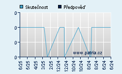 Vývoj odhadované cílové ceny a skutečné ceny titulu