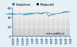 Vývoj odhadované cílové ceny a skutečné ceny titulu