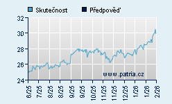 Vývoj odhadované cílové ceny a skutečné ceny titulu