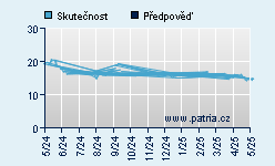 Vývoj odhadované cílové ceny a skutečné ceny titulu