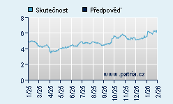 Vývoj odhadované cílové ceny a skutečné ceny titulu