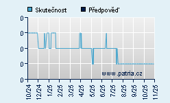 Vývoj odhadované cílové ceny a skutečné ceny titulu