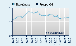 Vývoj odhadované cílové ceny a skutečné ceny titulu