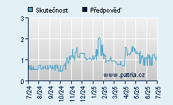 Vývoj odhadované cílové ceny a skutečné ceny titulu