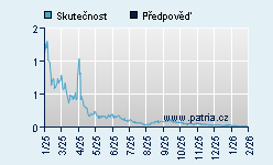 Vývoj odhadované cílové ceny a skutečné ceny titulu