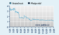 Vývoj odhadované cílové ceny a skutečné ceny titulu