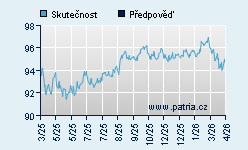 Vývoj odhadované cílové ceny a skutečné ceny titulu