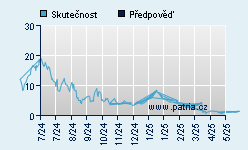 Vývoj odhadované cílové ceny a skutečné ceny titulu