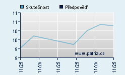 Vývoj odhadované cílové ceny a skutečné ceny titulu