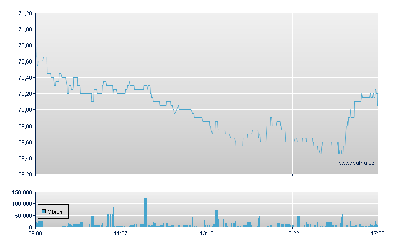 LEG Immobilien GmbH, Ordinary, Xetra - Xetra