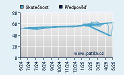 Vývoj odhadované cílové ceny a skutečné ceny titulu