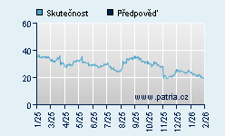 Vývoj odhadované cílové ceny a skutečné ceny titulu