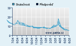 Vývoj odhadované cílové ceny a skutečné ceny titulu