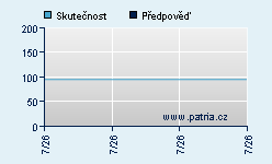 Vývoj odhadované cílové ceny a skutečné ceny titulu