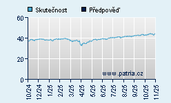 Vývoj odhadované cílové ceny a skutečné ceny titulu