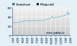 Vývoj odhadované cílové ceny a skutečné ceny titulu