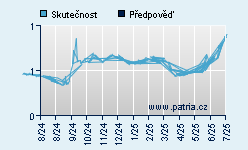 Vývoj odhadované cílové ceny a skutečné ceny titulu