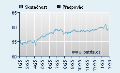 Vývoj odhadované cílové ceny a skutečné ceny titulu