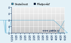 Vývoj odhadované cílové ceny a skutečné ceny titulu