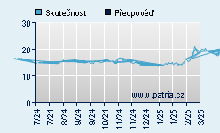 Vývoj odhadované cílové ceny a skutečné ceny titulu