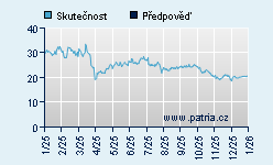 Vývoj odhadované cílové ceny a skutečné ceny titulu
