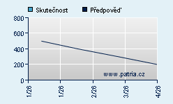Vývoj odhadované cílové ceny a skutečné ceny titulu