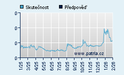 Vývoj odhadované cílové ceny a skutečné ceny titulu