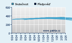 Vývoj odhadované cílové ceny a skutečné ceny titulu