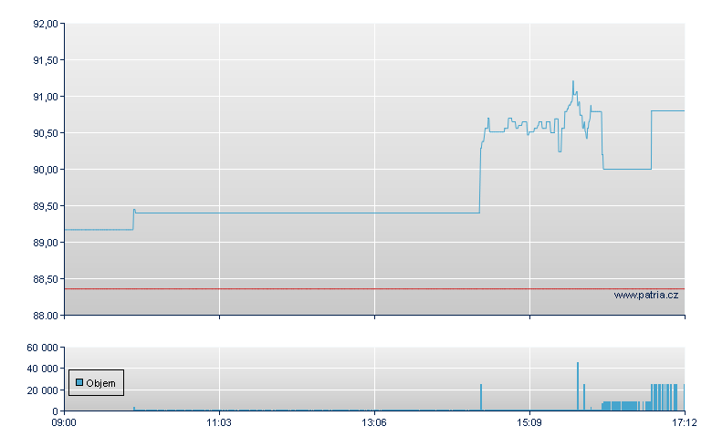 ETFS PHYSICAL PALLADIUM - London