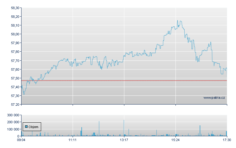 ISHARES PHYSICAL GOLD ETC - Xetra