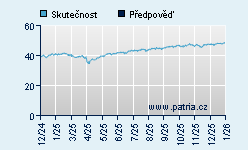 Vývoj odhadované cílové ceny a skutečné ceny titulu