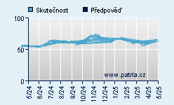 Vývoj odhadované cílové ceny a skutečné ceny titulu